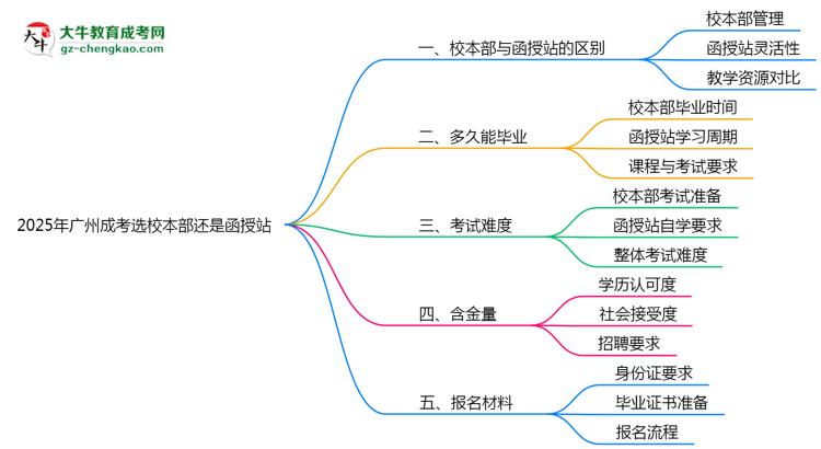 2025年廣州成考選校本部還是函授站？6大對比解析思維導(dǎo)圖