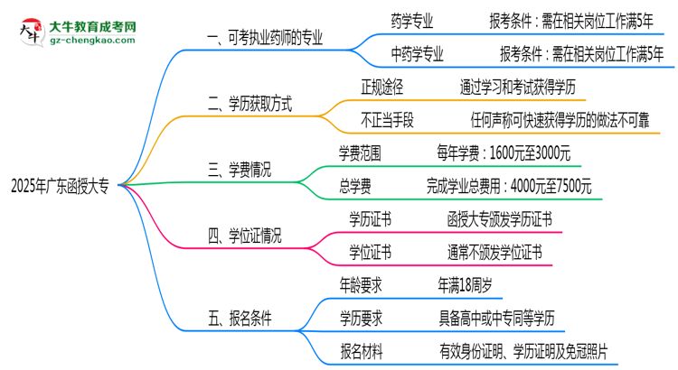 廣東函授大專哪些專業(yè)可考執(zhí)業(yè)藥師？2025年報(bào)考條件思維導(dǎo)圖