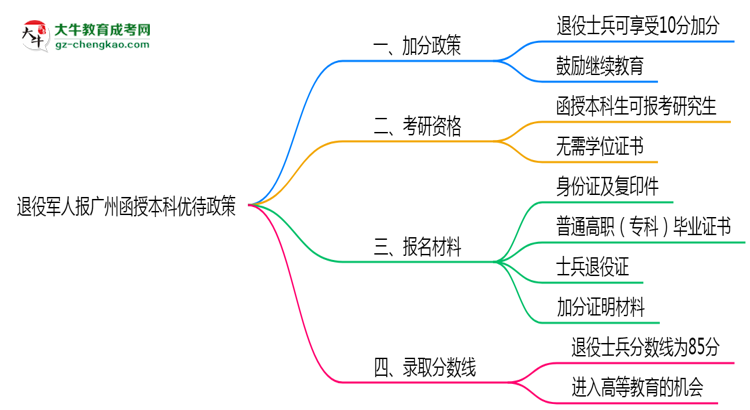 【圖文】退役軍人報廣州函授本科有加分？2025年優(yōu)待政策詳解