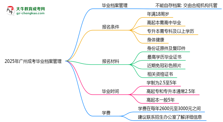 2025年廣州成考畢業(yè)檔案能自存嗎？官方托管新政思維導(dǎo)圖