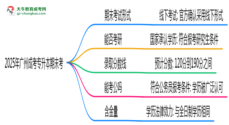 2025年廣州成考專升本期末考線上考？考試形式官方確認(rèn)