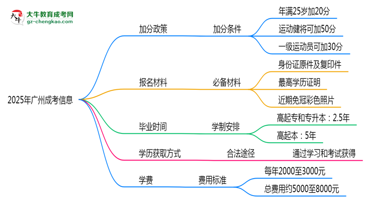 2025廣州成考加分政策揭曉：最高可加50分條件思維導(dǎo)圖