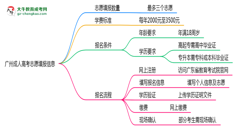 【答疑】廣州成人高考能填幾個(gè)志愿？2025年志愿填報(bào)規(guī)則變更