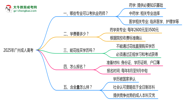 【答疑】廣州成人高考哪些專業(yè)可考執(zhí)業(yè)藥師？2025年報(bào)考條件