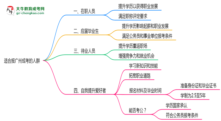 哪些人適合報(bào)廣州成考？2025年四類人群推薦名單思維導(dǎo)圖