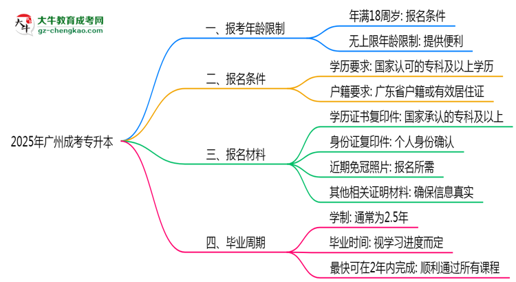 2025年廣州省成考專升本報考年齡限制是多少歲？思維導圖