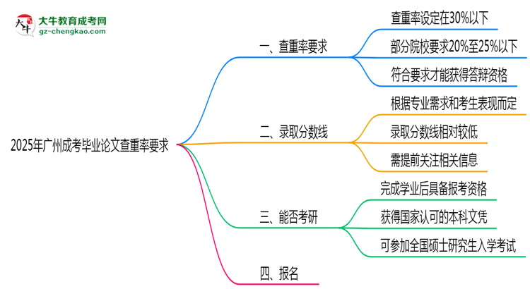 2025年廣州成考畢業(yè)論文查重率要求提高至多少？思維導(dǎo)圖