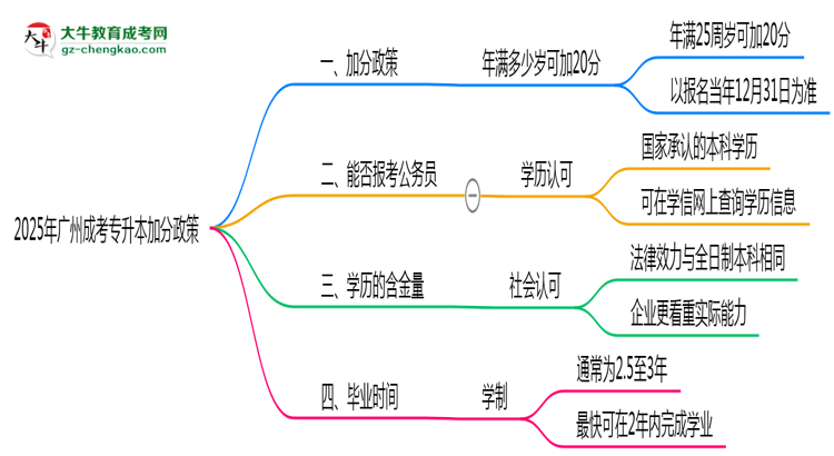 2025年廣州成考專升本加分政策：滿多少歲可加20分？