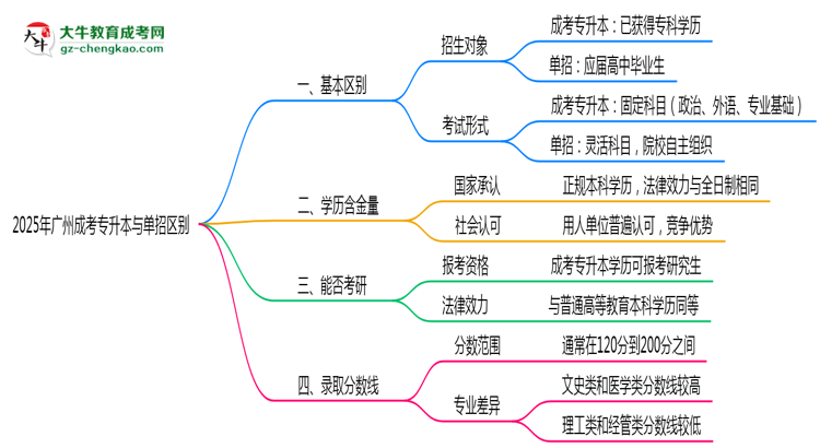 成考專升本與單招區(qū)別在哪？2025年廣州考生必看對比指南思維導(dǎo)圖