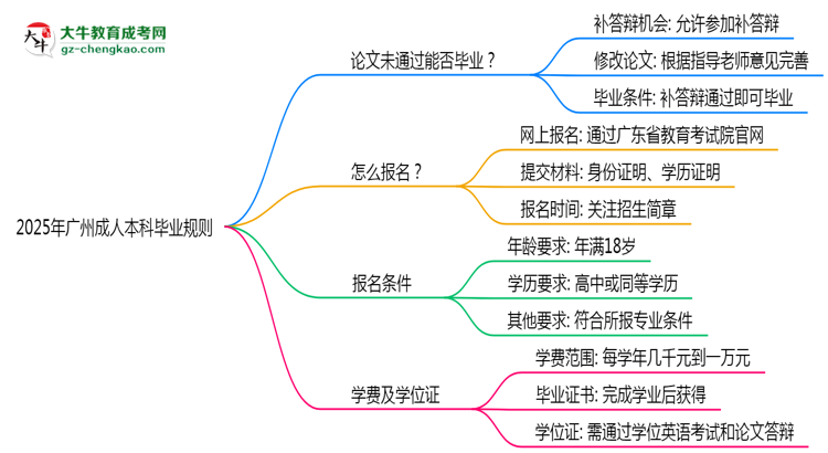 【圖文】2025年廣州成人本科論文未通過(guò)能否補(bǔ)交？畢業(yè)規(guī)則調(diào)整