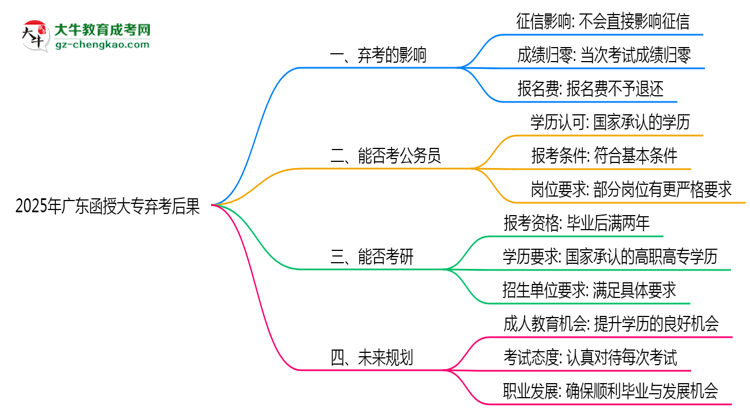 2025年廣東函授大專棄考后果：影響征信或下次報名？思維導圖