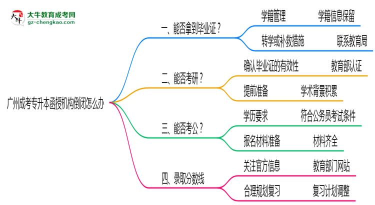 廣州成考專升本函授機(jī)構(gòu)倒閉怎么辦？2025年畢業(yè)證補(bǔ)救方案公布思維導(dǎo)圖