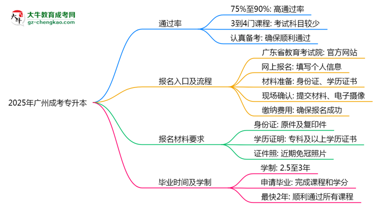 2025年廣州成考專升本真能“到場即過”？通過率數(shù)據(jù)曝光思維導(dǎo)圖