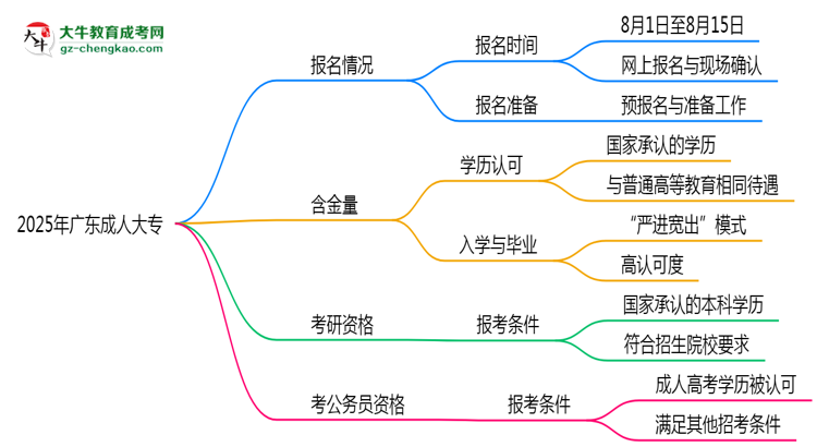 廣東成人大專全年可報名？2025年報考時間節(jié)點更新思維導圖