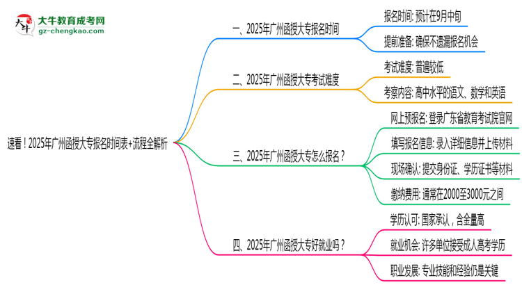 速看！2025年廣州函授大專報(bào)名時(shí)間表+流程全解析思維導(dǎo)圖