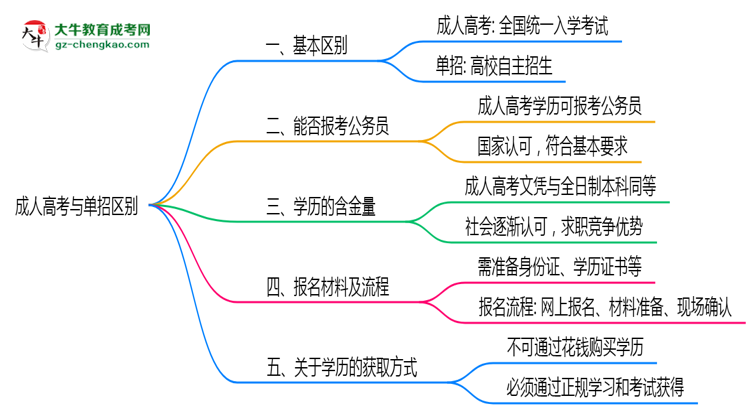 成人高考與單招區(qū)別在哪？2025年廣州考生必看對(duì)比指南思維導(dǎo)圖