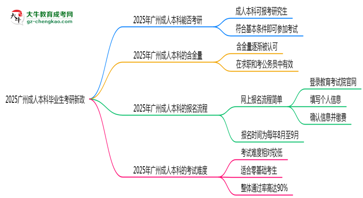 2025廣州成人本科畢業(yè)生考研新政：這些限制需注意思維導(dǎo)圖