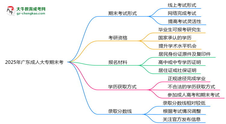 2025年廣東成人大專期末考線上考？考試形式官方確認(rèn)