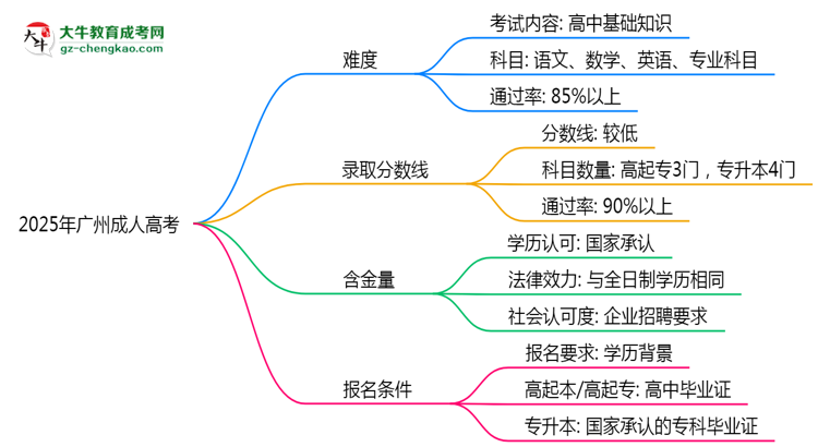 2025廣州成人高考難度升級(jí)？各科目通過(guò)率數(shù)據(jù)曝光思維導(dǎo)圖