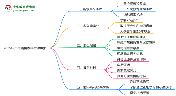 【答疑】廣州函授本科能填幾個志愿？2025年志愿填報規(guī)則變更