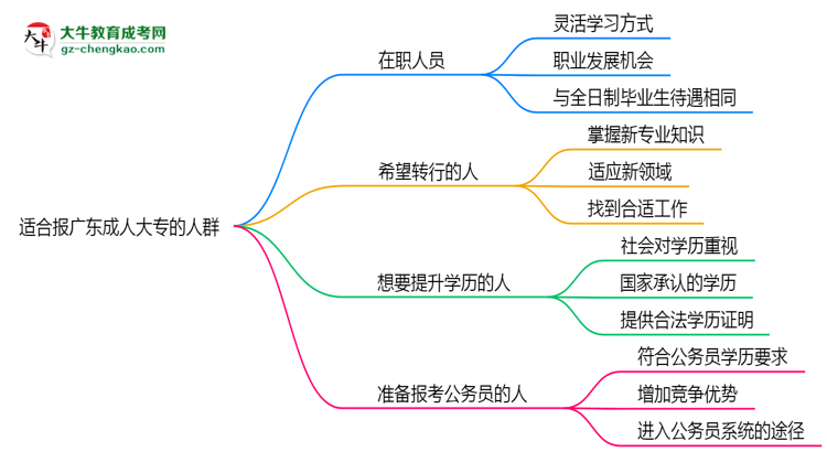 【答疑】哪些人適合報(bào)廣東成人大專？2025年四類人群推薦名單