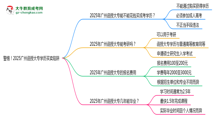 警惕！2025廣州函授大專學歷買賣陷阱（官方聲明）思維導圖