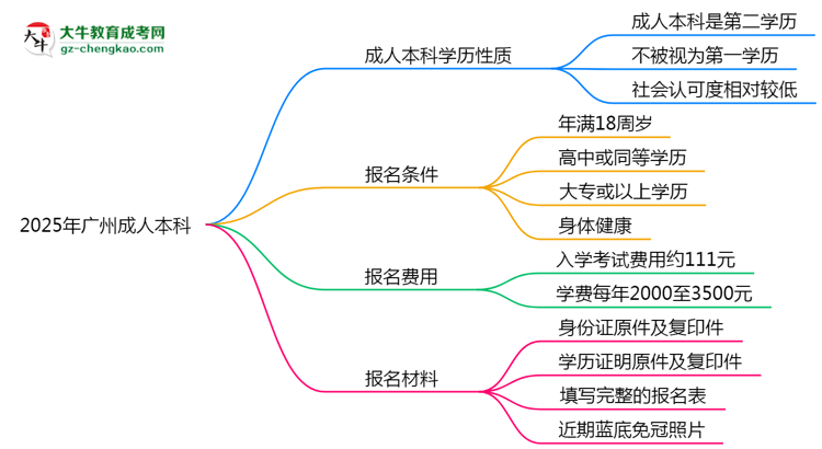 【圖文】2025年廣州明確界定：成人本科學(xué)歷屬第一學(xué)歷嗎？