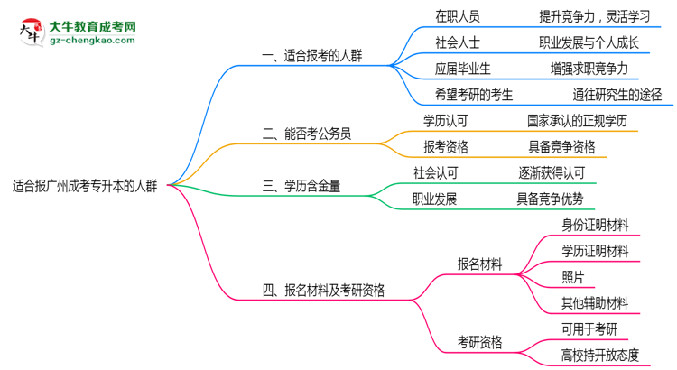 【答疑】哪些人適合報廣州成考專升本？2025年四類人群推薦名單