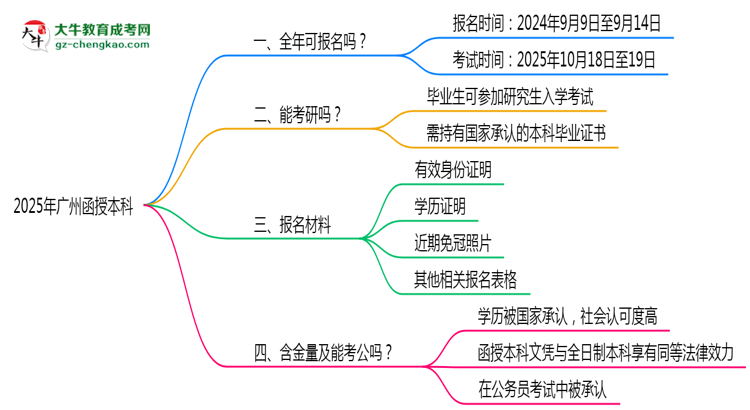 廣州函授本科全年可報名？2025年報考時間節(jié)點更新思維導圖