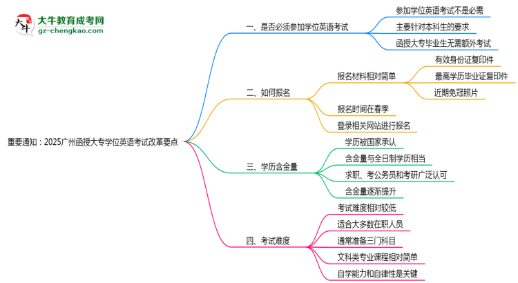 重要通知：2025廣州函授大專學(xué)位英語考試改革要點(diǎn)思維導(dǎo)圖