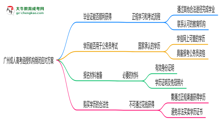 廣州成人高考函授機(jī)構(gòu)倒閉怎么辦？2025年畢業(yè)證補(bǔ)救方案公布思維導(dǎo)圖