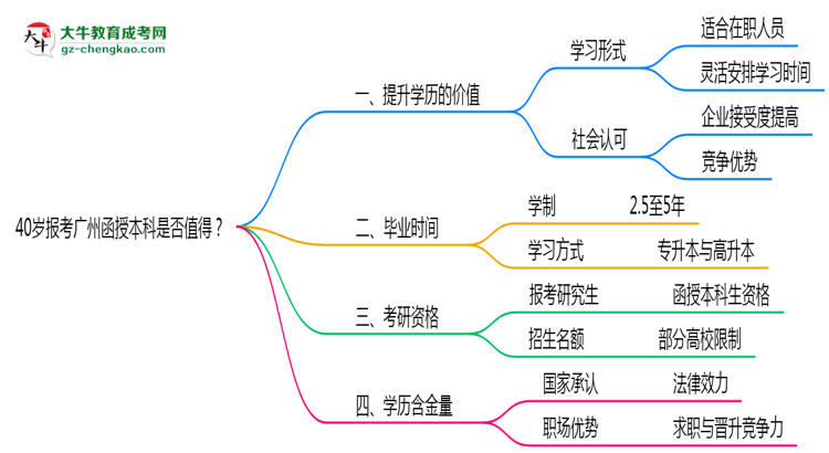 40歲報(bào)考廣州函授本科是否值得？2025年學(xué)歷含金量解析思維導(dǎo)圖