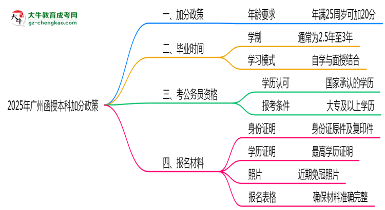 【圖文】2025年廣州函授本科加分政策：滿多少歲可加20分？