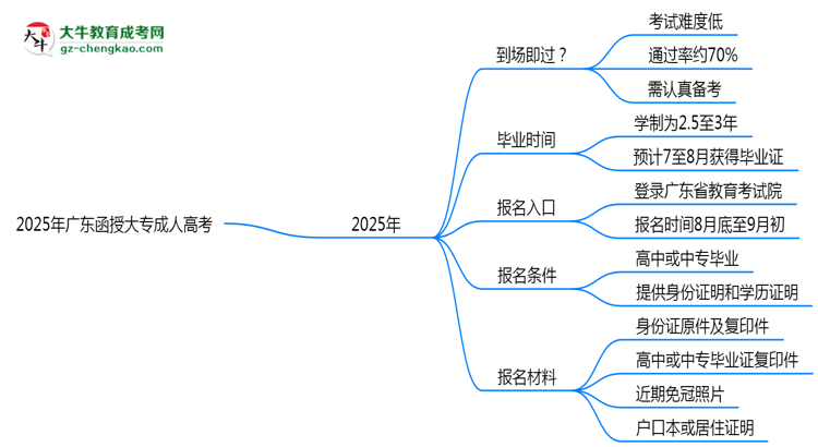 2025年廣東函授大專真能“到場即過”？通過率數據曝光思維導圖