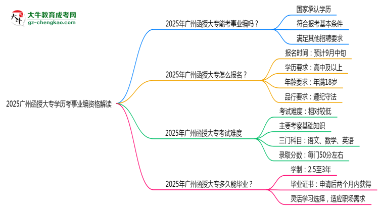 2025廣州函授大專學(xué)歷考事業(yè)編資格解讀（最新標(biāo)準(zhǔn)）思維導(dǎo)圖