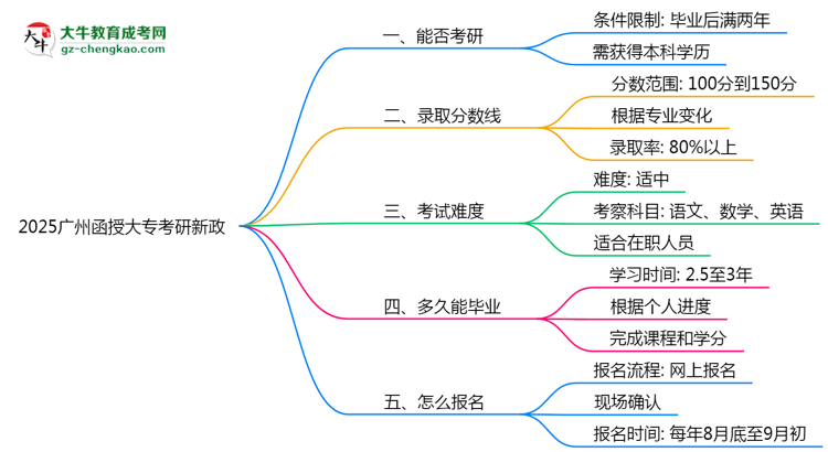 2025廣州函授大專畢業(yè)生考研新政：這些限制需注意思維導圖