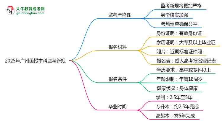 2025年廣州函授本科監(jiān)考新規(guī)：考場紀(jì)律會否全面升級？思維導(dǎo)圖