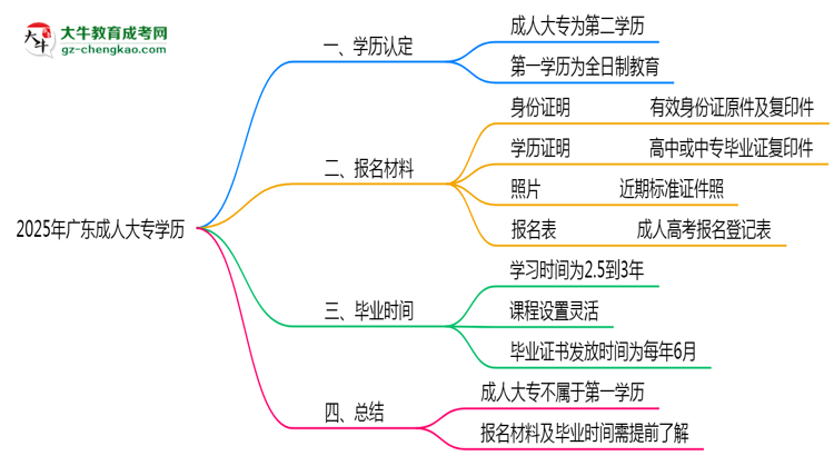 【圖文】2025年廣東明確界定：成人大專學(xué)歷屬第一學(xué)歷嗎？