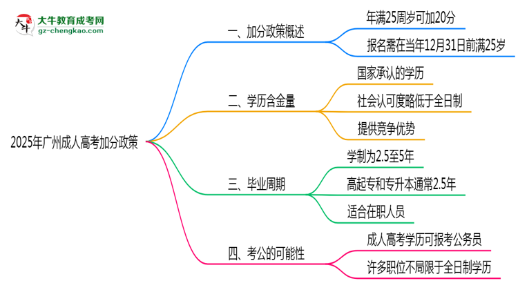 2025年廣州成人高考加分政策：滿多少歲可加20分？