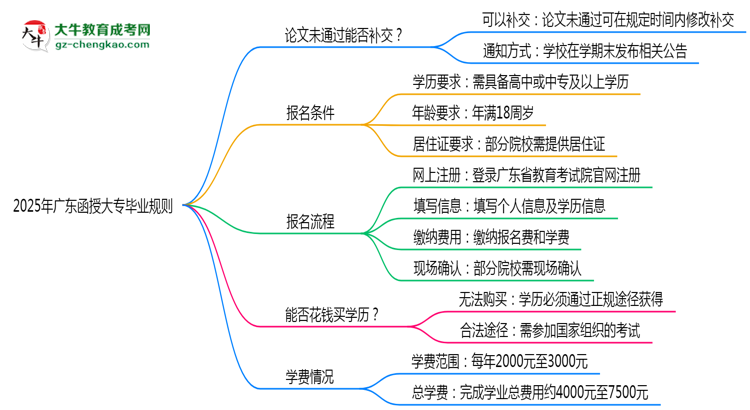 2025年廣東函授大專論文未通過(guò)能否補(bǔ)交？畢業(yè)規(guī)則調(diào)整思維導(dǎo)圖