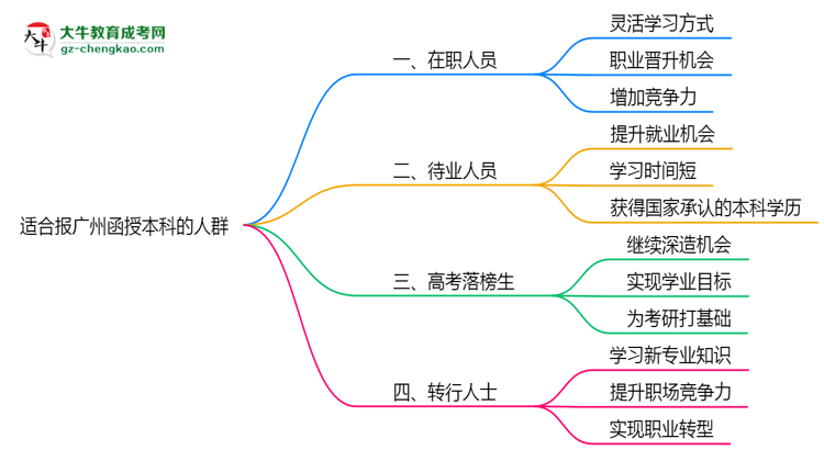 【答疑】哪些人適合報廣州函授本科？2025年四類人群推薦名單