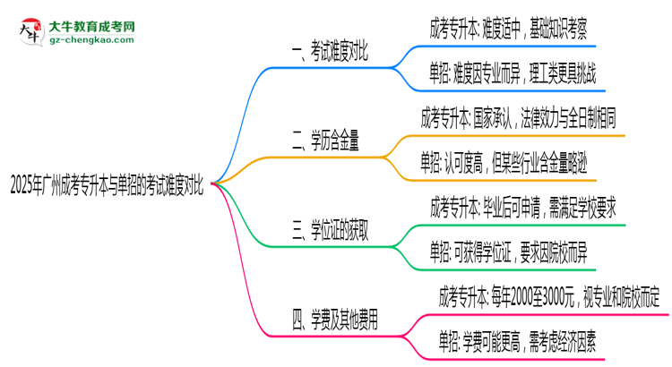 廣州成考專(zhuān)升本和單招哪個(gè)更難？2025年考試難度對(duì)比思維導(dǎo)圖