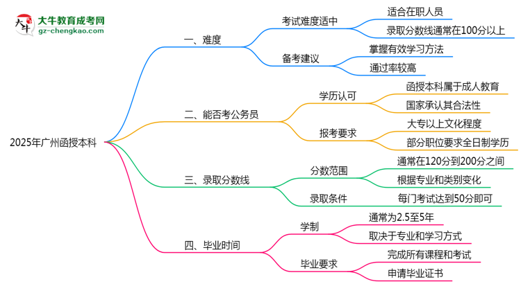 2025廣州函授本科難度升級(jí)？各科目通過率數(shù)據(jù)曝光思維導(dǎo)圖