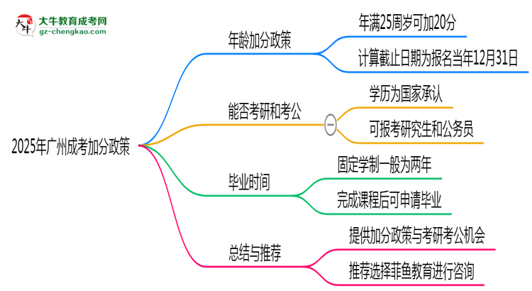 2025年廣州成考加分政策：滿多少歲可加20分？思維導圖