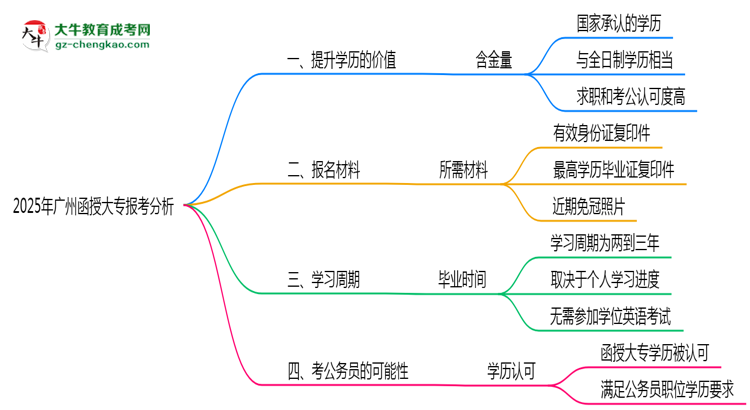 「揭秘」40歲報考廣州函授大專是否值得？2025年學(xué)歷含金量解析