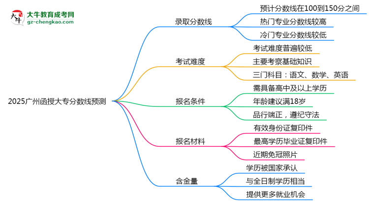 2025廣州函授大專分數(shù)線預(yù)測：各專業(yè)錄取標準搶先看思維導(dǎo)圖