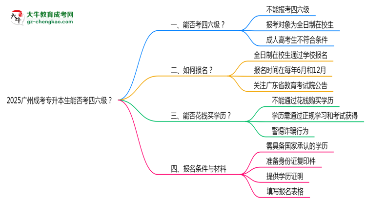 2025廣州成考專升本生能否考四六級？教育部最新答復(fù)思維導圖