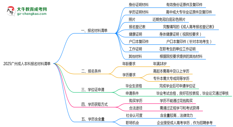 2025廣州成人本科報(bào)名材料清單：8類必備文件明細(xì)思維導(dǎo)圖