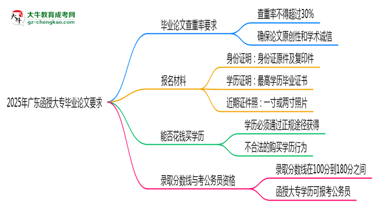 2025年廣東函授大專畢業(yè)論文查重率要求提高至多少？思維導(dǎo)圖