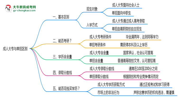 成人大專與單招區(qū)別在哪？2025年廣東考生必看對比指南思維導圖